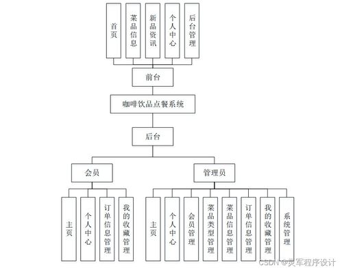 基于Java JSP與SSM框架的咖啡飲品點餐系統(tǒng)及其信息系統(tǒng)運行維護服務
